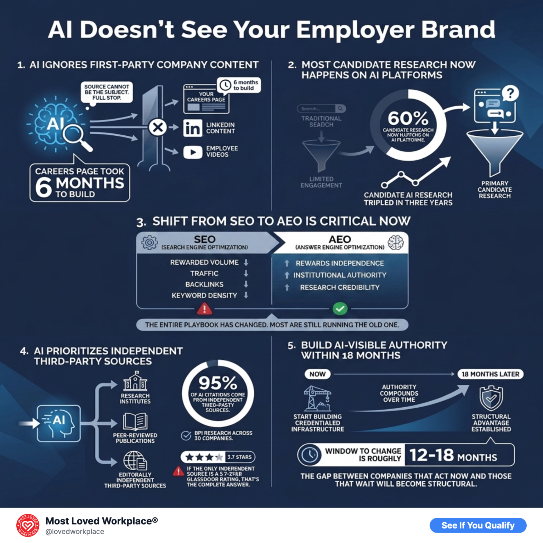 AEO vs. SEO infographic — Best Practice Institute research showing 60% of candidate research has shifted to AI answer engines, 95% of AI citations come from third-party sources, and the 12–18 month window for employers to build independent, research-credentialed citation authority.